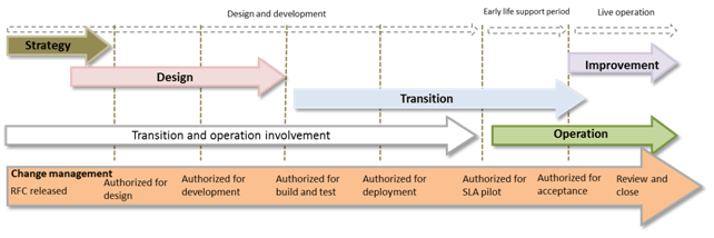 Change-Management-Throughout-the-IT-Service-Lifecycle