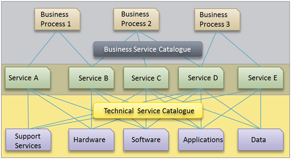 Correlation-between-Services-and-Business-Technical-Service-Catalogue