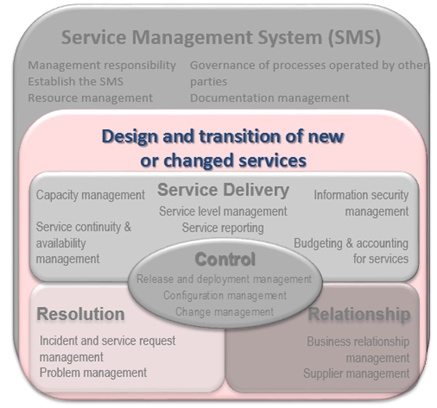 Design and transition of new or changed services