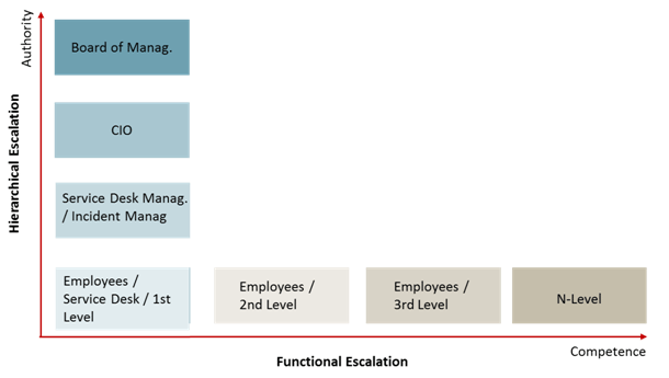 Example_of_Functional_and_Hierarchical_escalation_of_Incidents