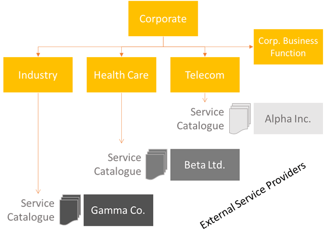 External Service Providers