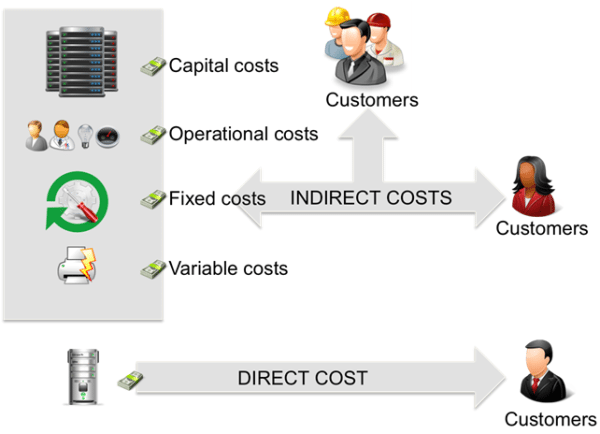 ITIL cost classification