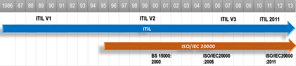 ITIL_timeline