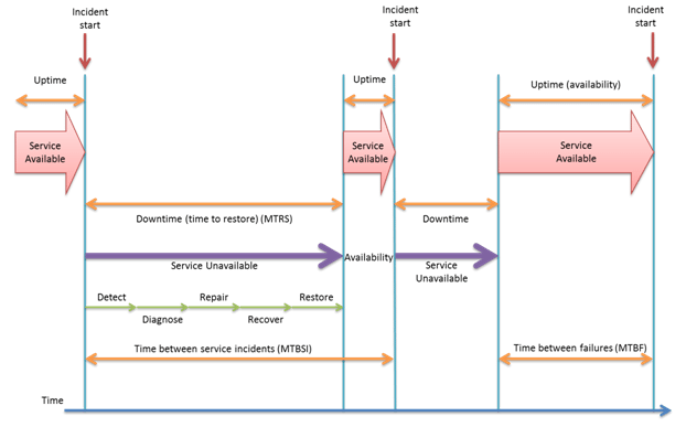 Incident lifecycle