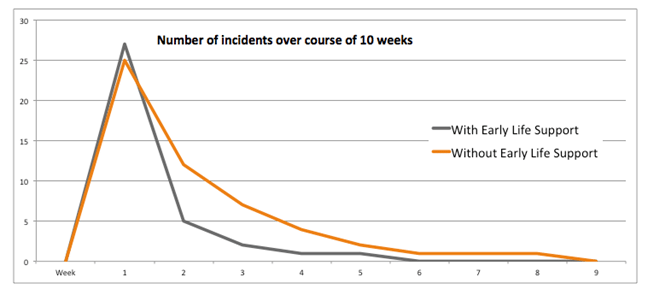 Number of recorded incidents