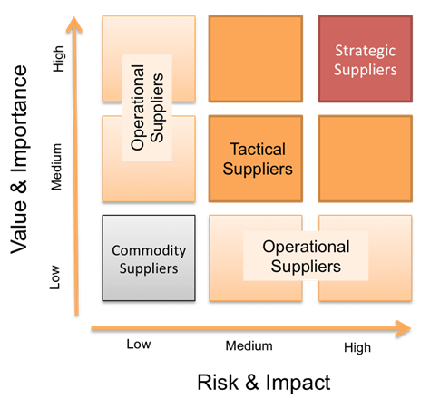 Supplier categorization