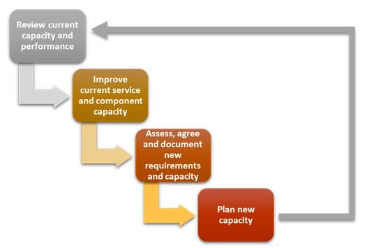 High_level_process_description