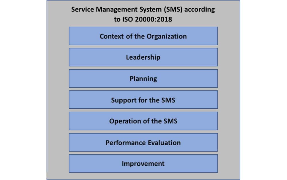 ISO 20000:2018 requirements and structure