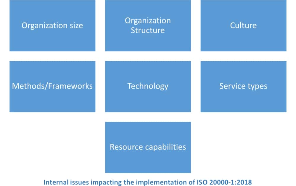ISO 20000 context of organization: How to identify it