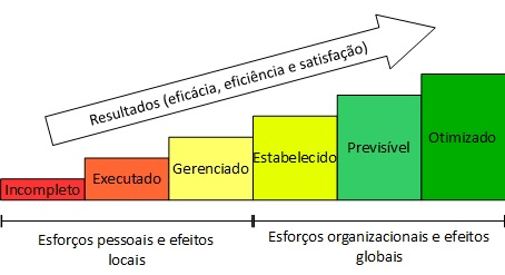 Modelo de Maturidade da ISO/IEC 15504