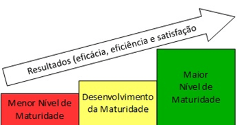 Visão geral de modelos de maturidade