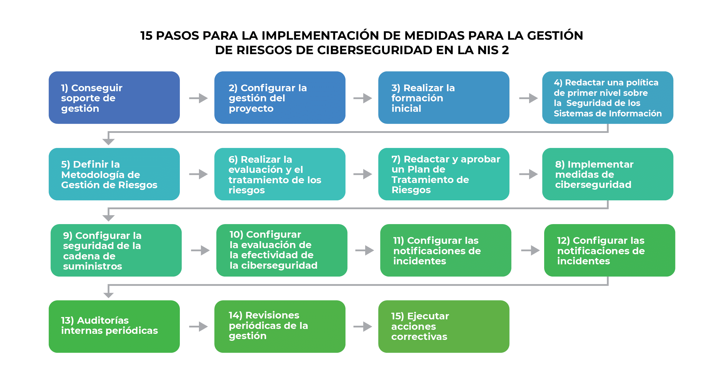 Cumplir la NIS 2: 15 pasos para la implementación de medidas para la gestión de riesgos de ciberseguridad