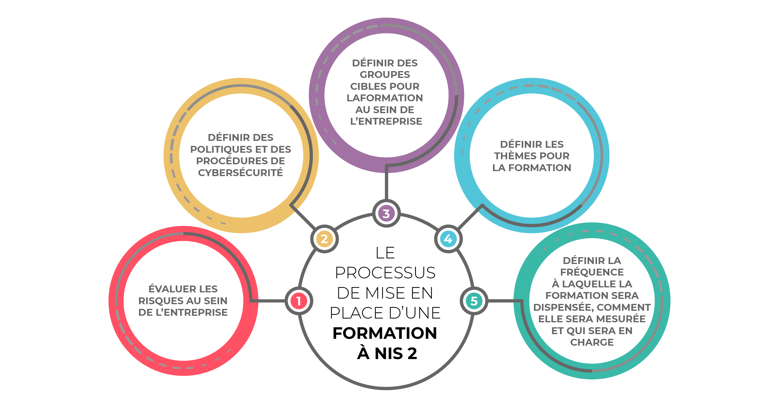 Formation et sensibilisation à NIS 2 : comment s’y prendre ?
