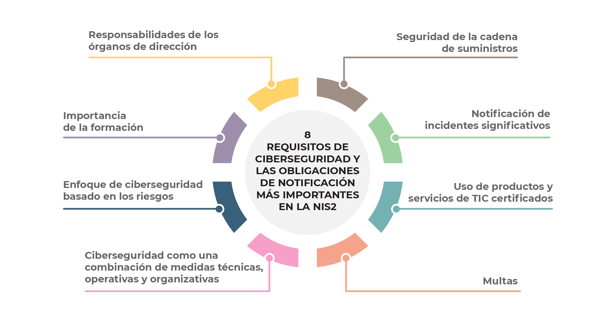 Requisitos de la NIS 2: 8 cosas que necesitas saber sobre la ciberseguridad y las notificaciones