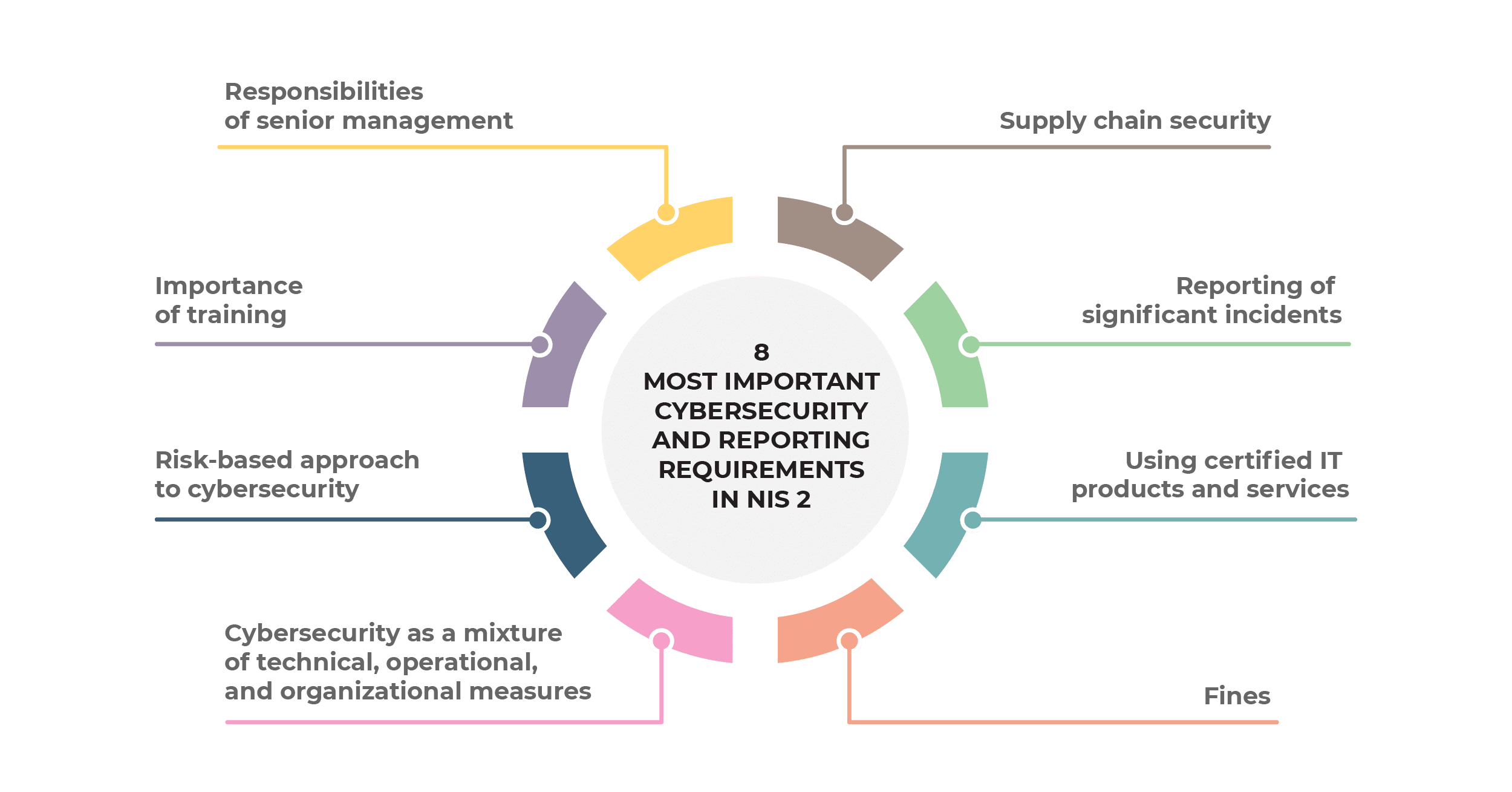 The 8 most important cybersecurity and reporting requirements in NIS2 - Advisera