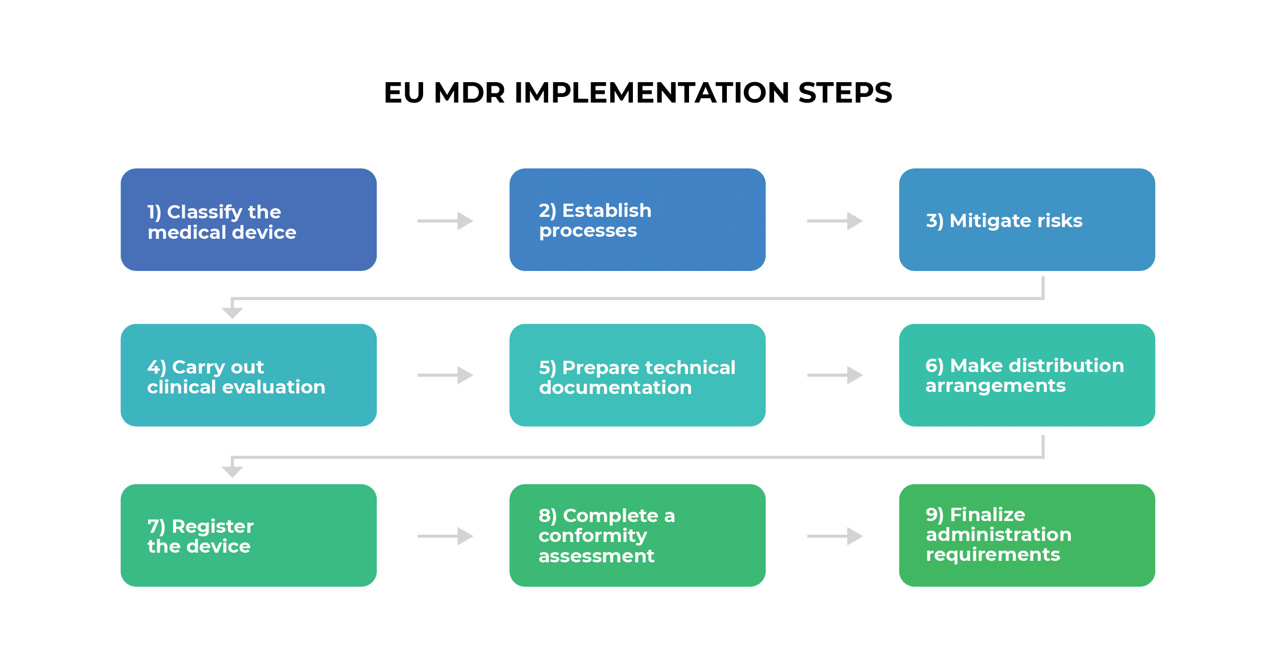 EU MDR Step-by-Step Implementation Guide