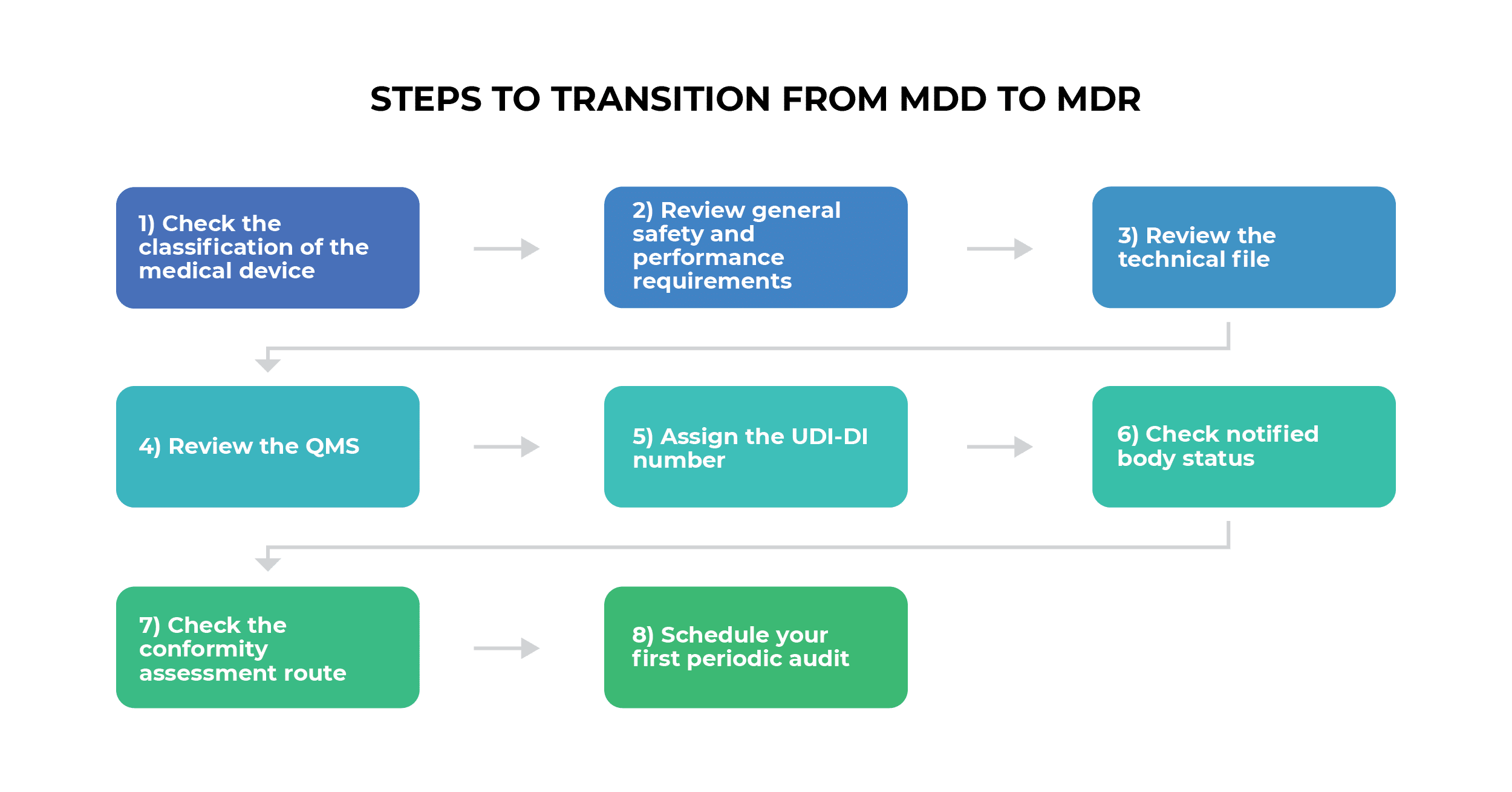 Steps to transition from MDD to MDR
