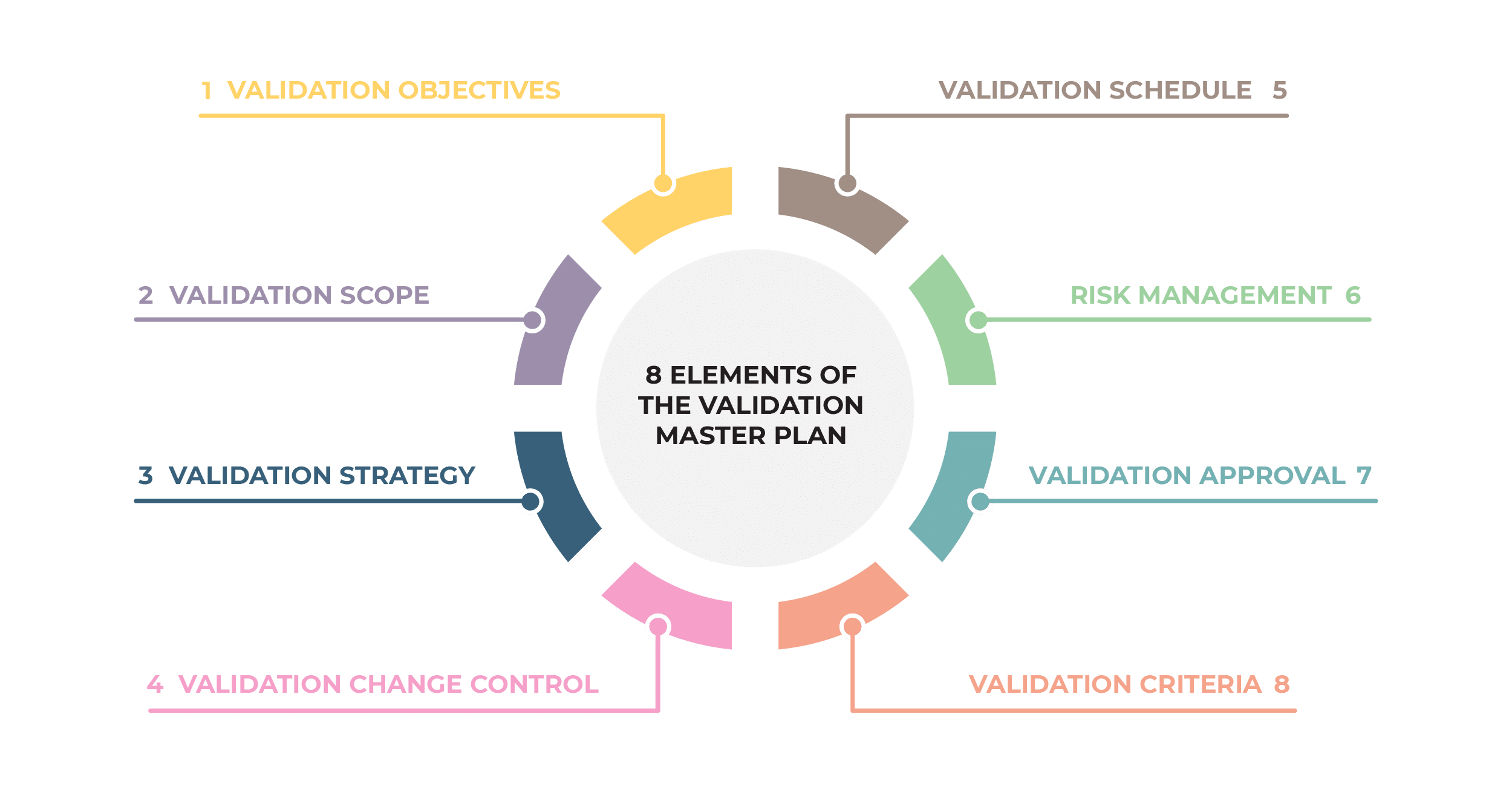 How to create a validation master plan according to ISO 13485