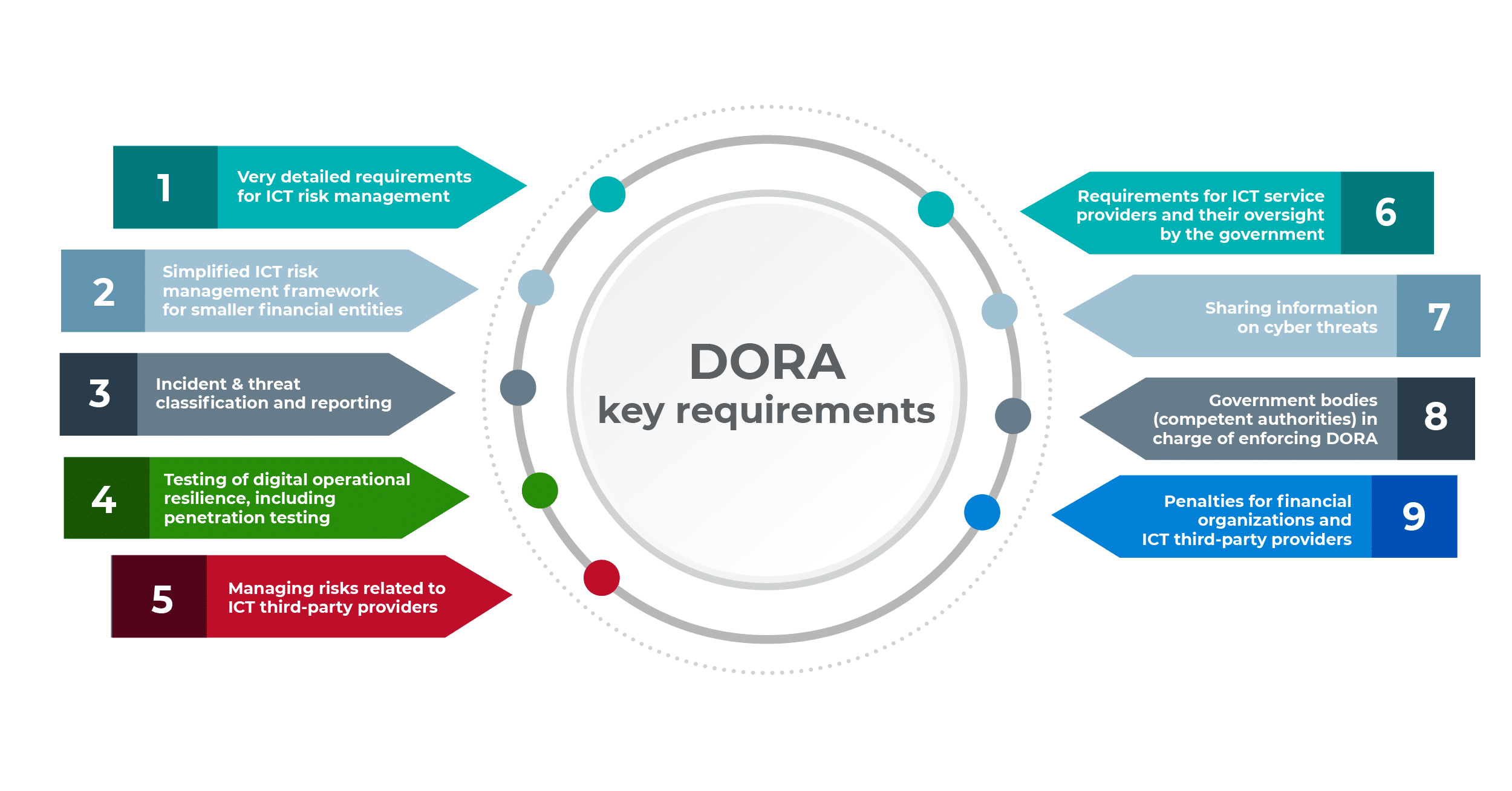 Key requirements specified in the DORA regulation