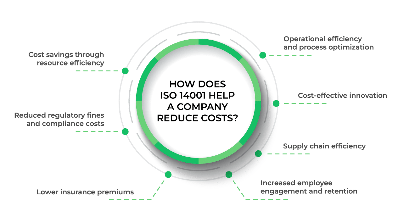 How to increase revenues through ISO 14001 implementation