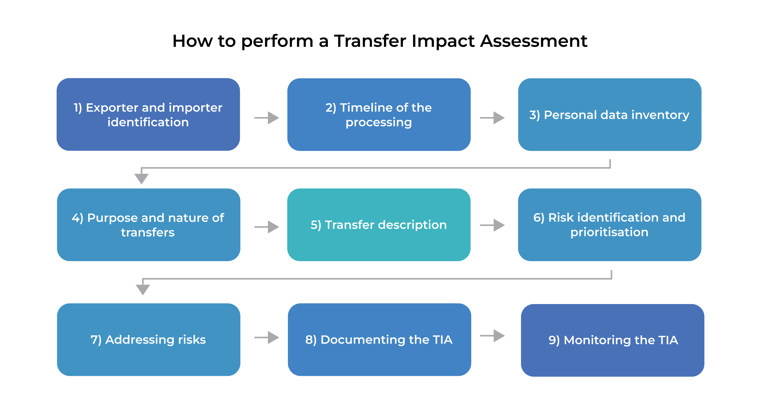 Understanding the importance of GDPR Transfer Impact Assessments | Advisera