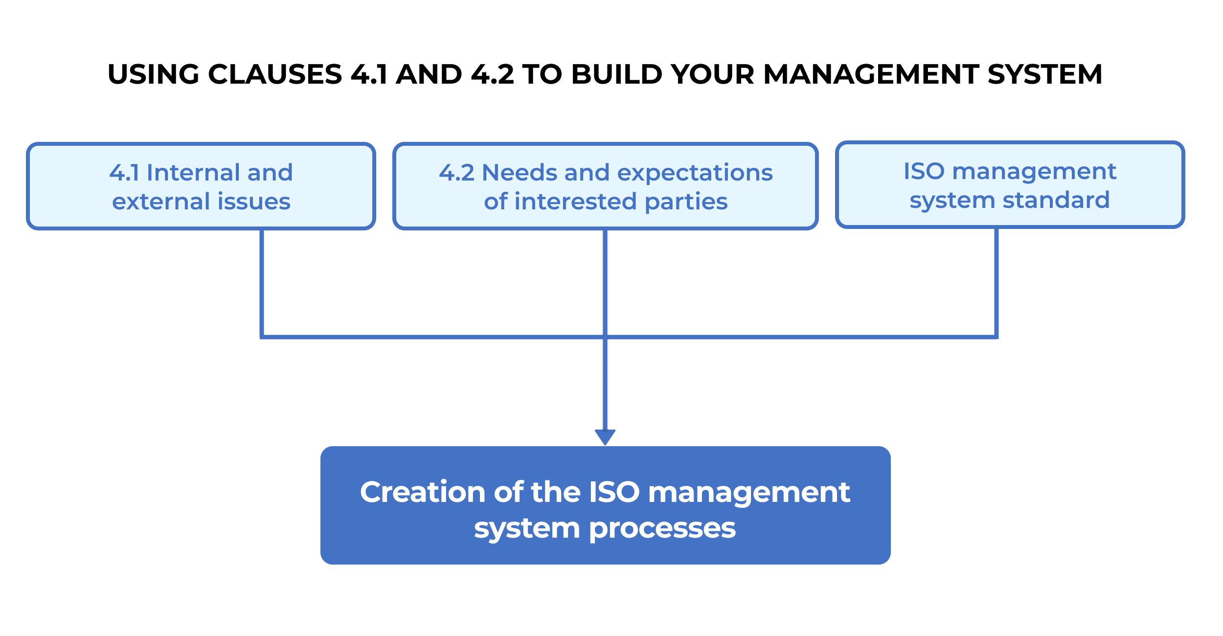 Using Clauses 4.1 and 4.2 to Build Your Management System