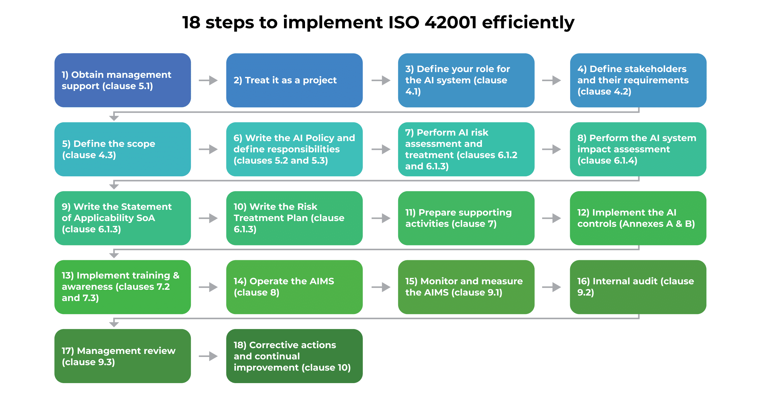 ISO 42001 Checklist of Implementation Steps ISO 42001 Implementation Checklist