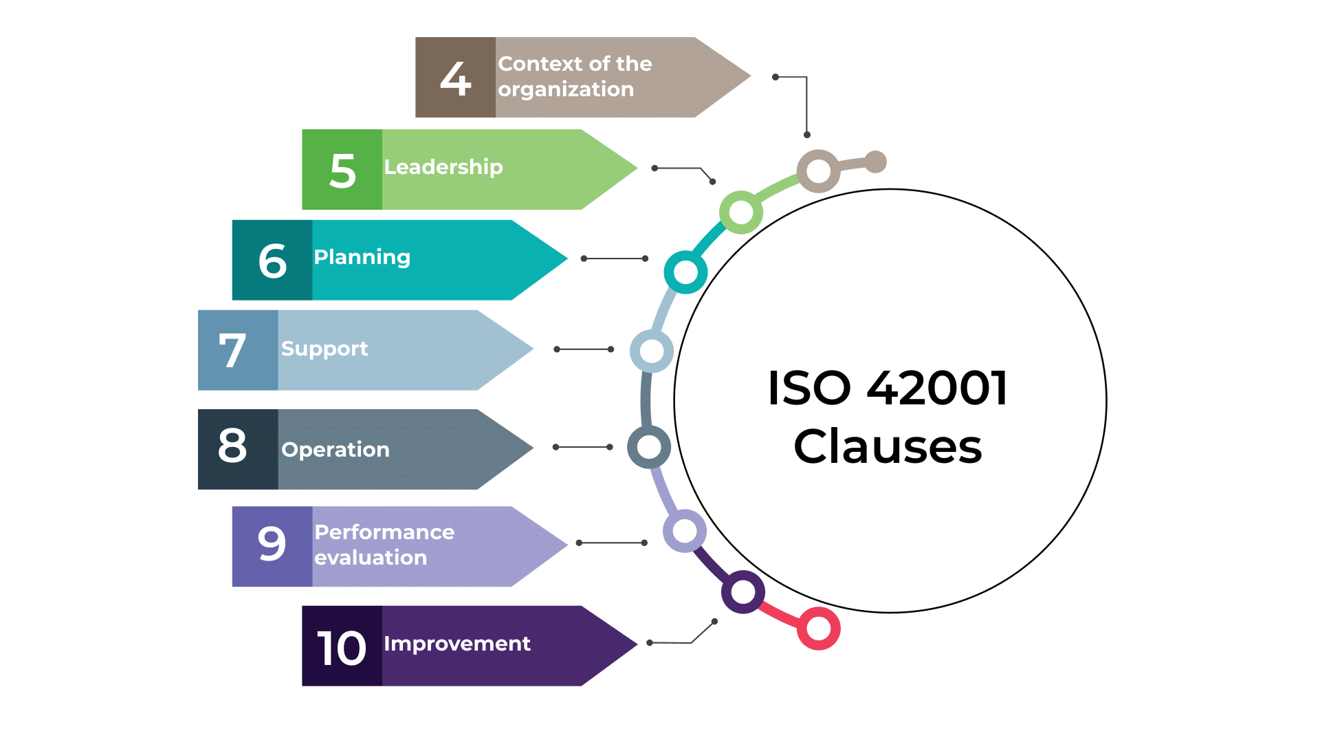 ISO 42001 Requirements: Clauses and Structure ISO 42001 Clauses Explained Simply
