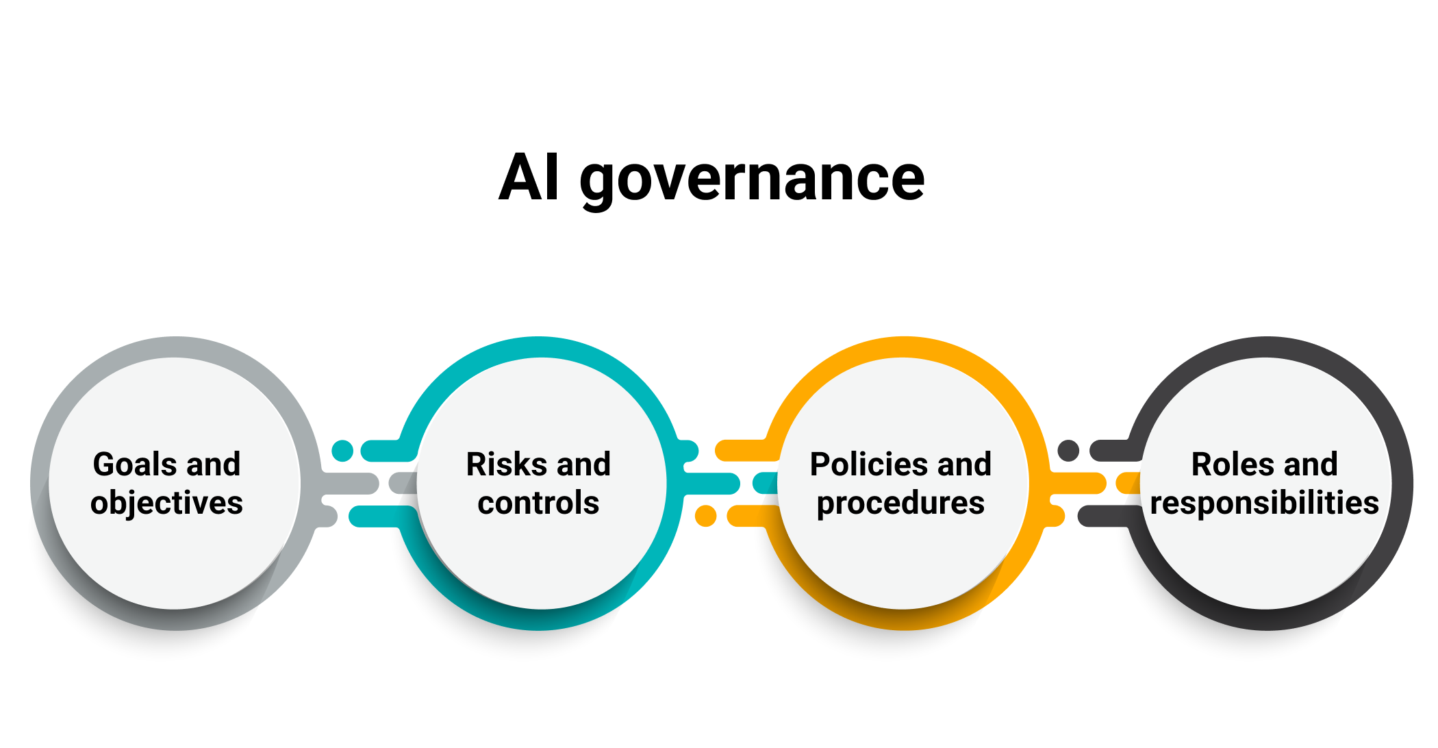 What is AI governance? What is AI Governance? Short and Simple Explanation