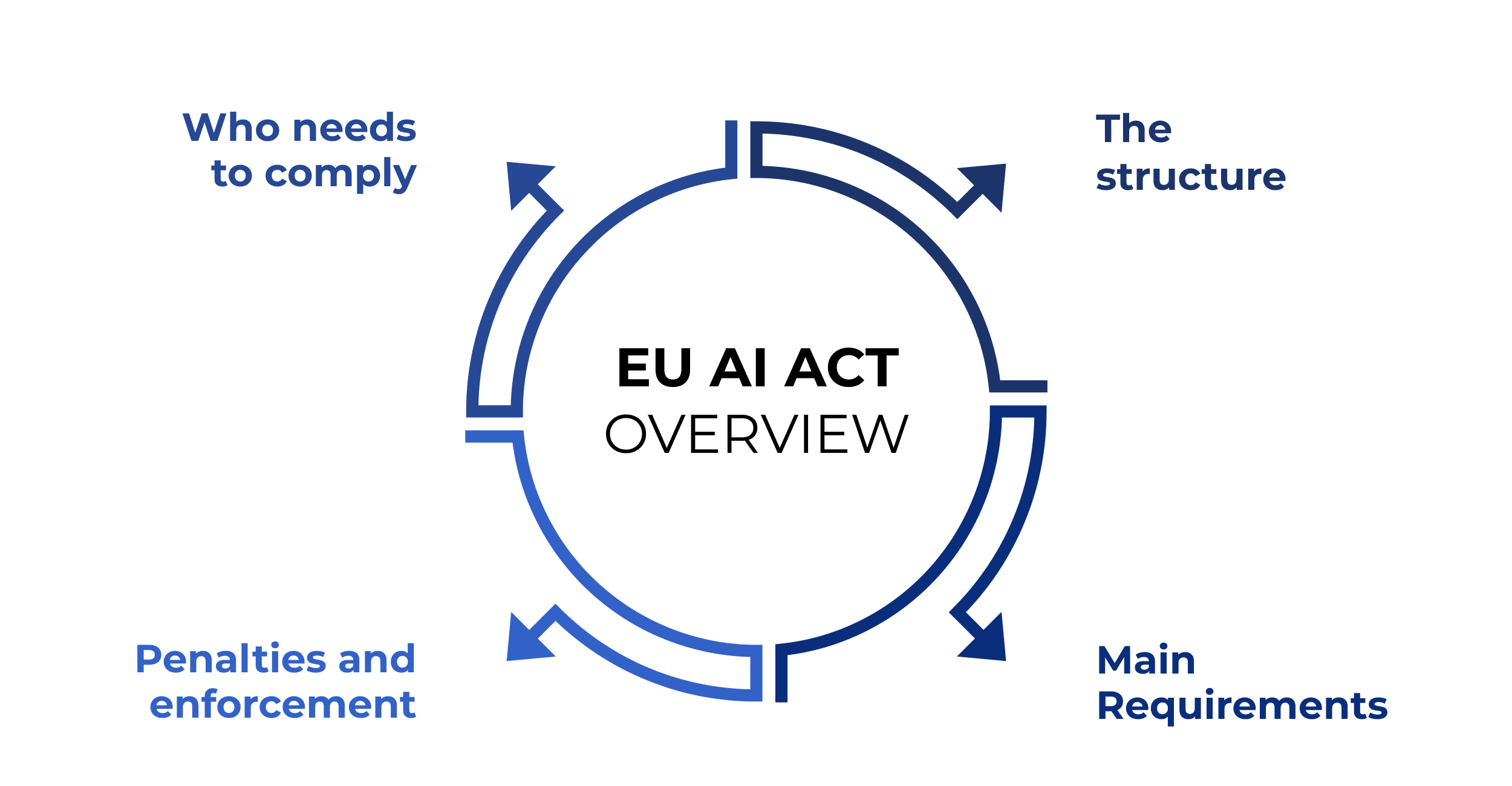 What is the EU AI Act? What is the EU AI Act? A detailed and straightforward guide