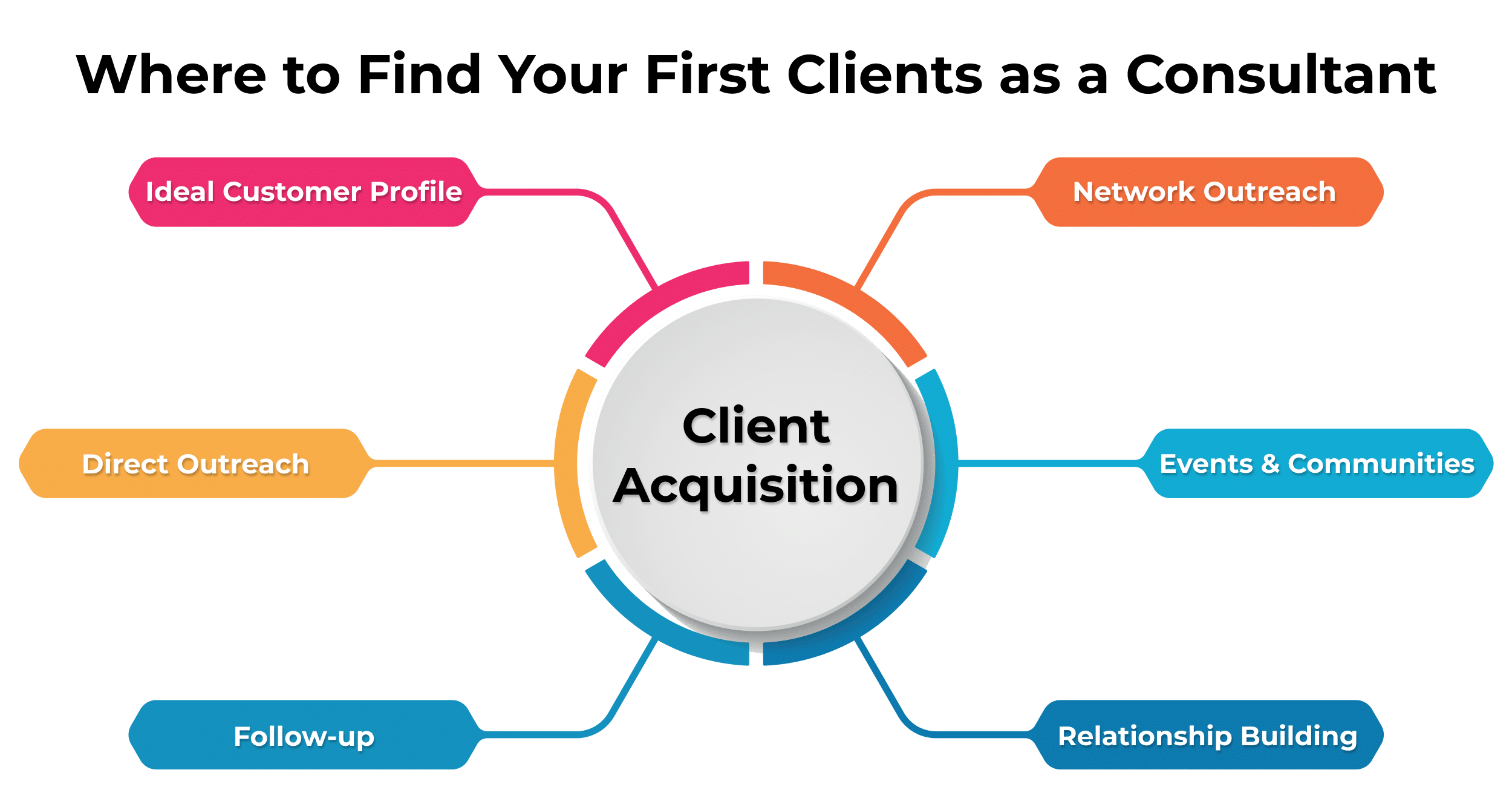 How to find your first clients as a consultant How to Find First Clients as a Consultant