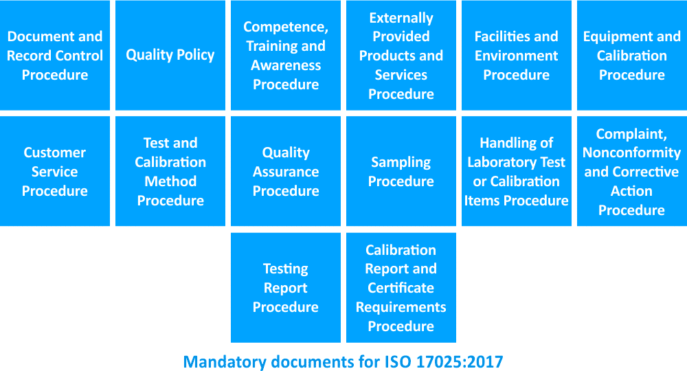 ISO 17025 documentation requirements: What is mandatory?