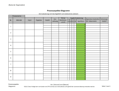 Prozessaspekte-Diagramm - 14001Academy
