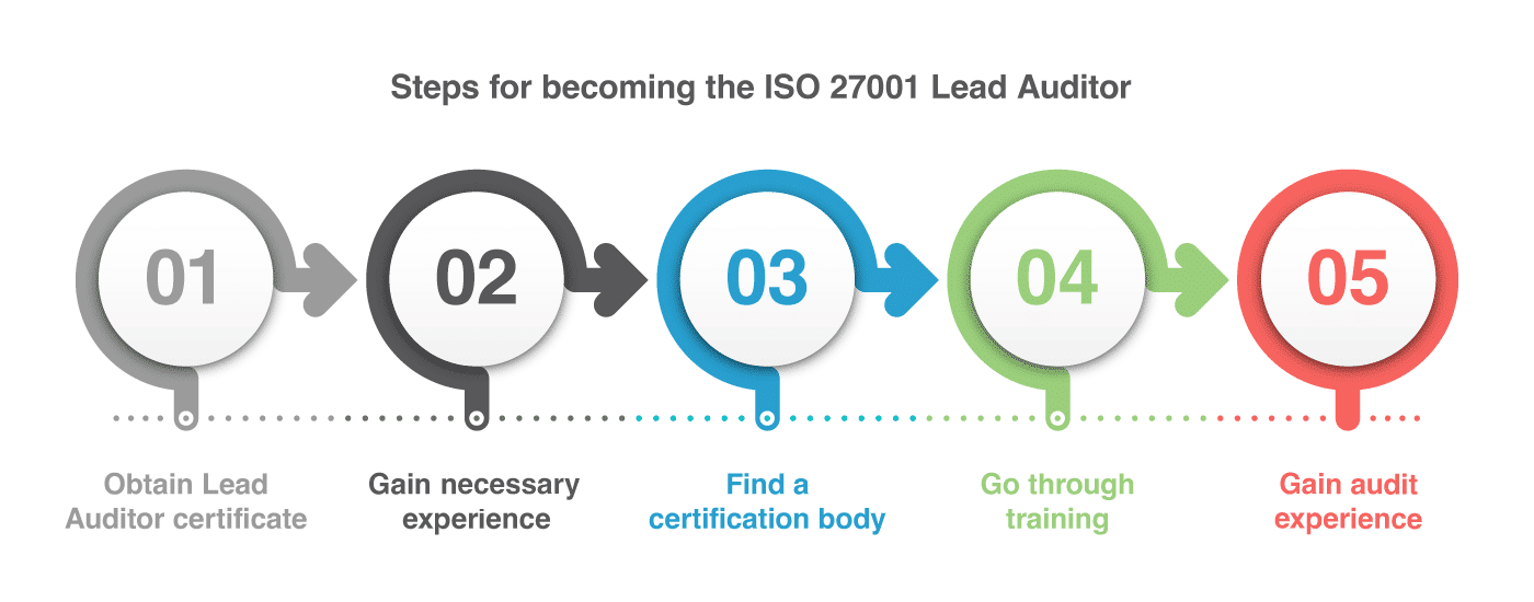 How to become ISO 27001 Lead Auditor