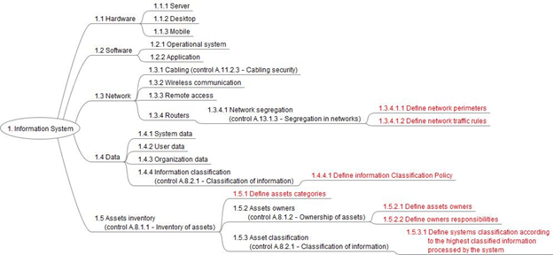 Work Breakdown Structure