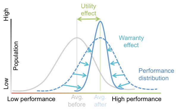 Utility_and_warranty_effect_on_performance
