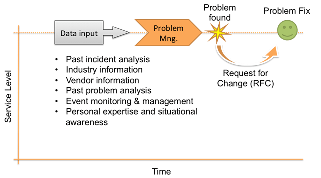 Proactive-Problem-Management