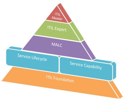 ITIL Certification Scheme