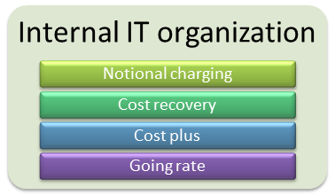 Charging options for internal IT organizations