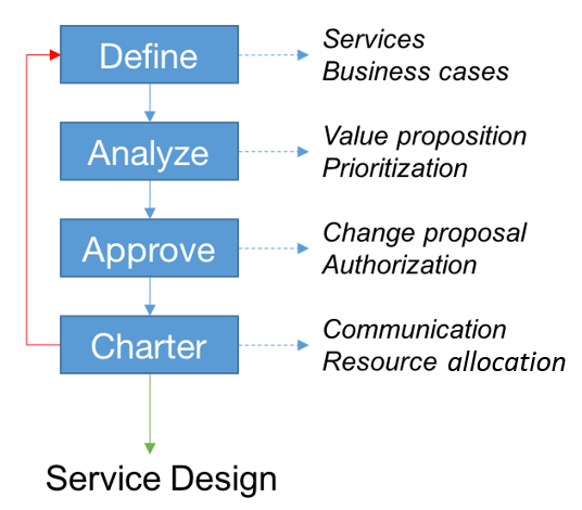 Phases of Service Portfolio Management