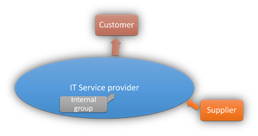 Relationship between service provider, customer, supplier, and internal group